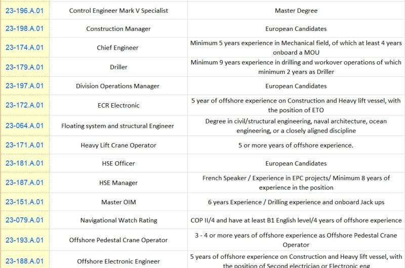 Oil & Gas Offshore Drilling Vacancies 2023