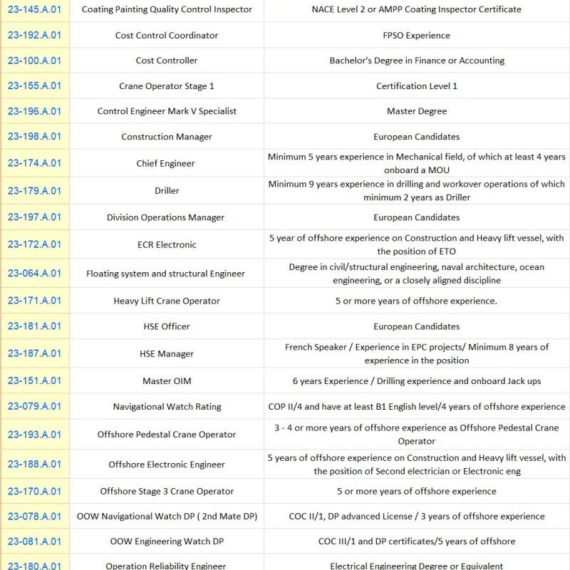 Oil & Gas Offshore Drilling Vacancies 2023