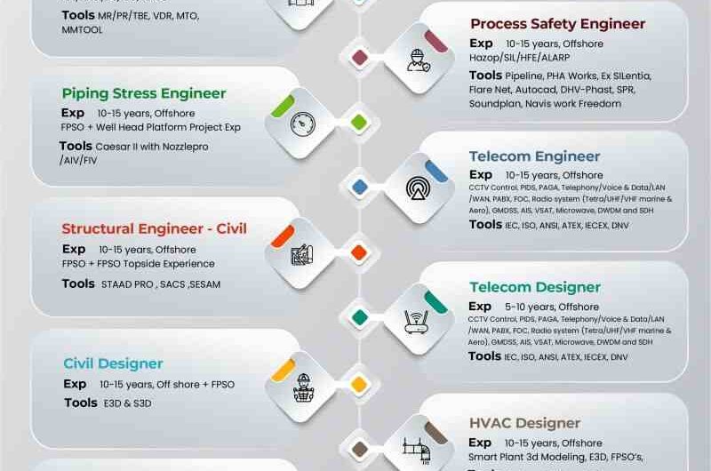 Sepam India Piping Material Civil Process Safety Electrical Designer Engineer Jobs