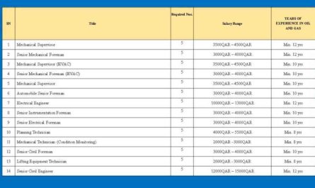 Oil & Gas, EPC Jobs Recruitment Qatar