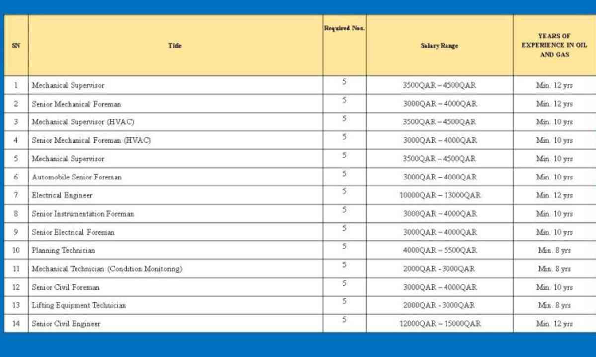 Oil & Gas, EPC Jobs Recruitment Qatar